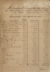 Primeiro registro contábil do Mercado, encaminhado para a Câmara, em agosto de 1888