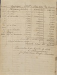 Primeiro registro contábil do Mercado, encaminhado para a Câmara, em agosto de 1888